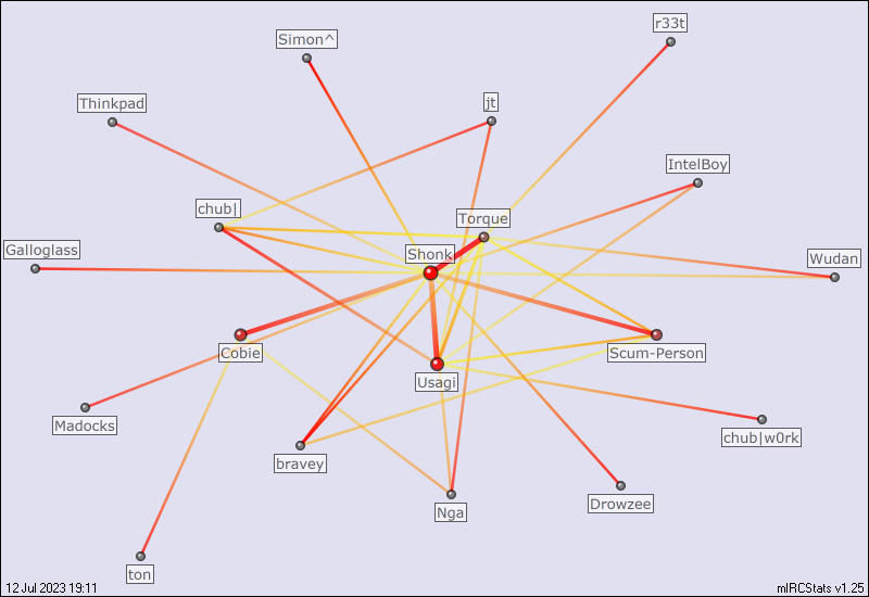 #[dd] relation map generated by mIRCStats v1.25