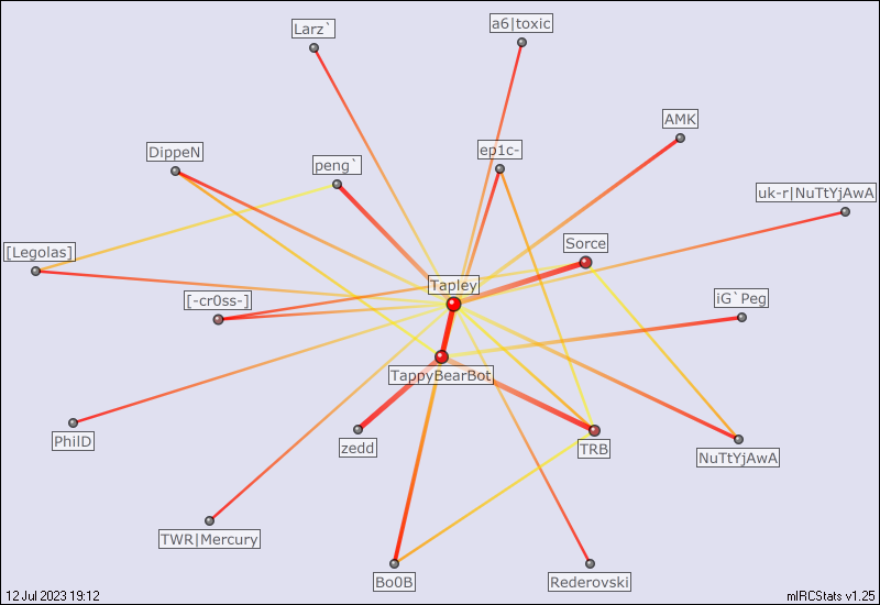 #[dog] relation map generated by mIRCStats v1.25