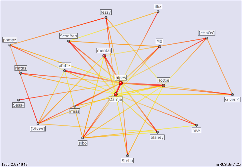 #[hash] relation map generated by mIRCStats v1.25