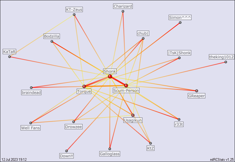 #[IRL] relation map generated by mIRCStats v1.25