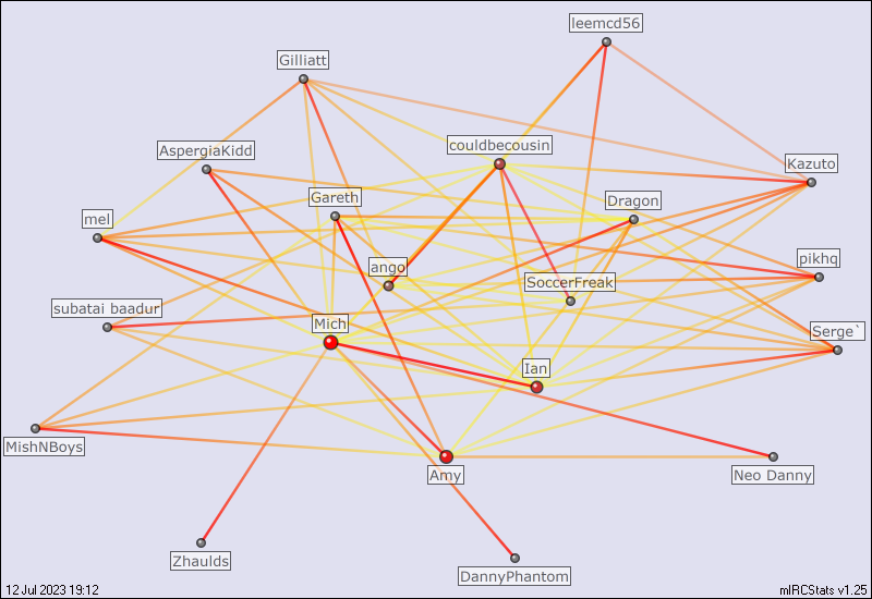 #aff relation map generated by mIRCStats v1.25