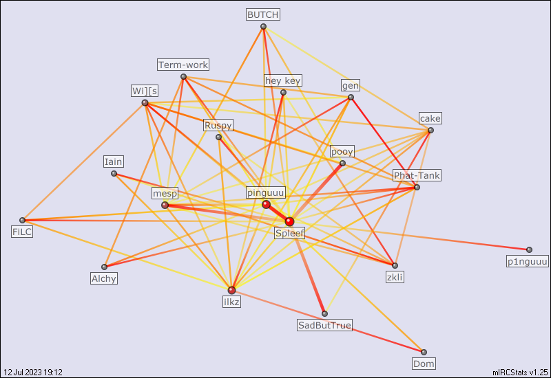 #bbc relation map generated by mIRCStats v1.25