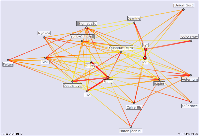 #bladefist relation map generated by mIRCStats v1.25
