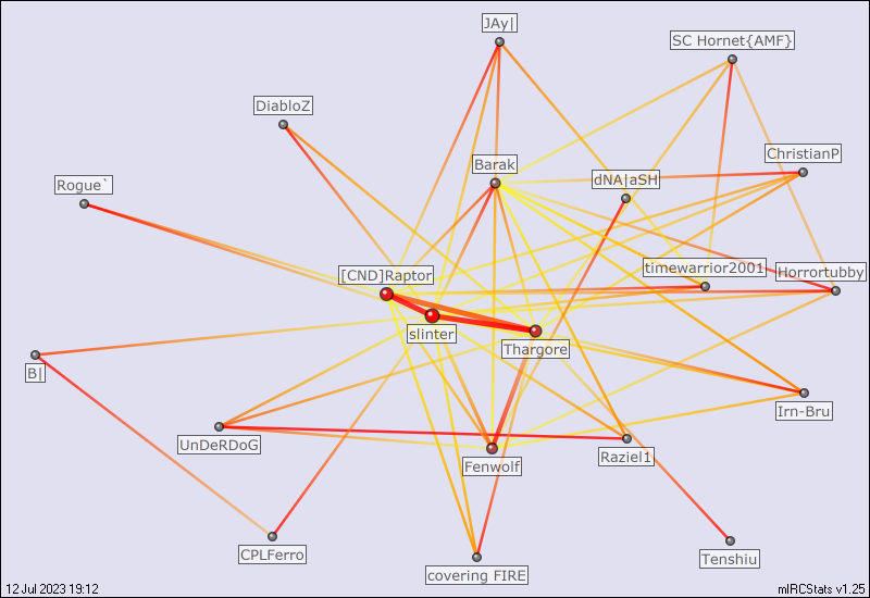 #breed relation map generated by mIRCStats v1.25