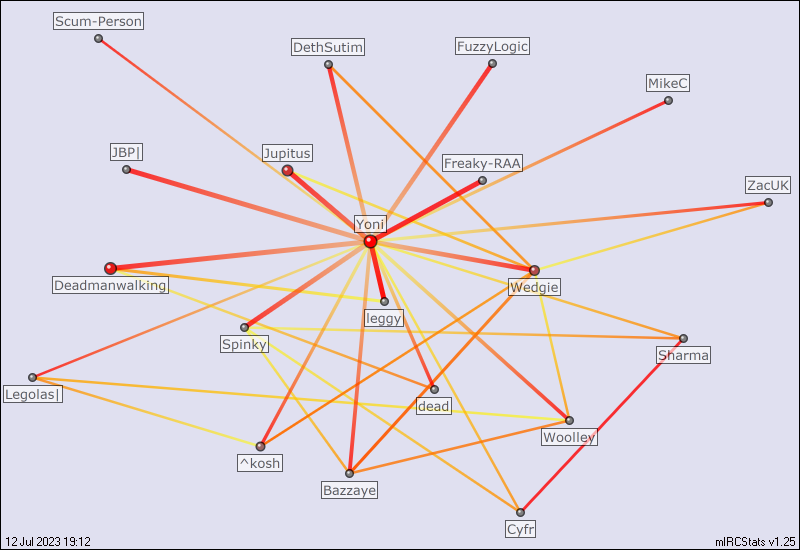 #bwps relation map generated by mIRCStats v1.25