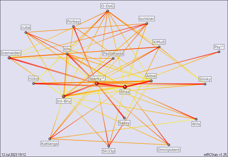 #bwtl relation map generated by mIRCStats v1.25