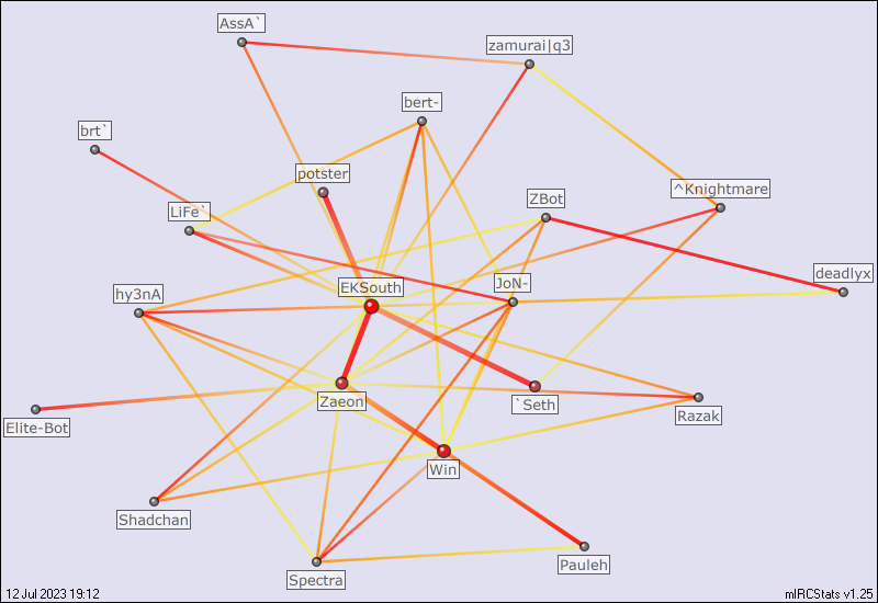 #clanrsi relation map generated by mIRCStats v1.25