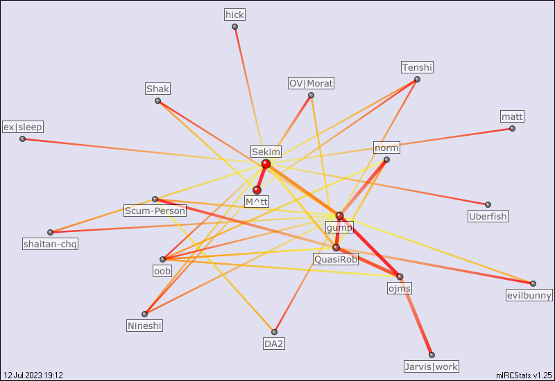 #consume relation map generated by mIRCStats v1.25
