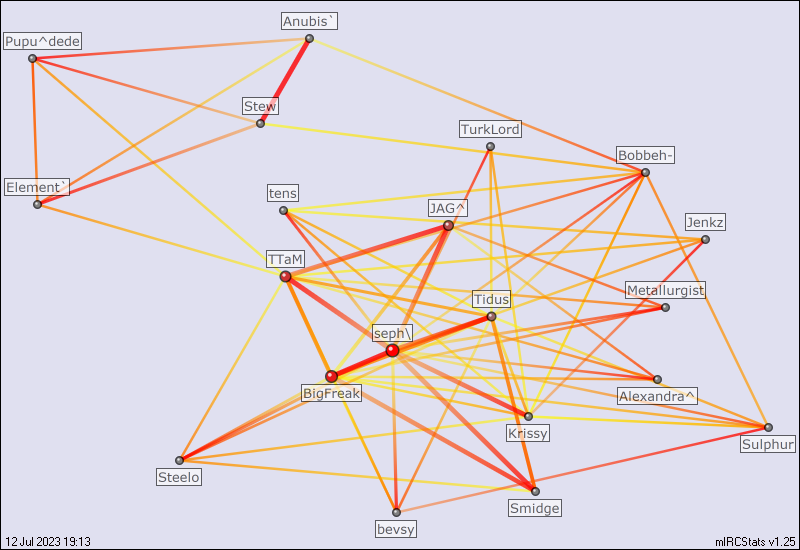 #deusovis relation map generated by mIRCStats v1.25