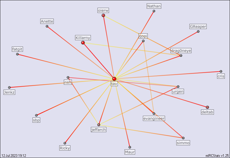 #esp relation map generated by mIRCStats v1.25