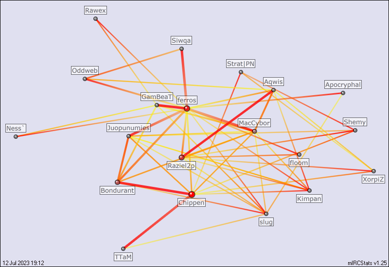#eu-mage relation map generated by mIRCStats v1.25