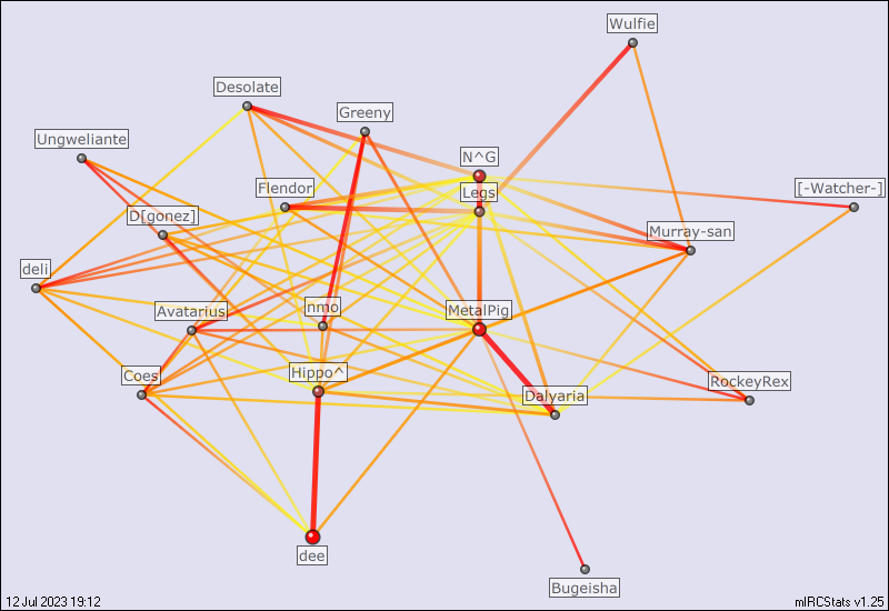 #euro-rpg relation map generated by mIRCStats v1.25