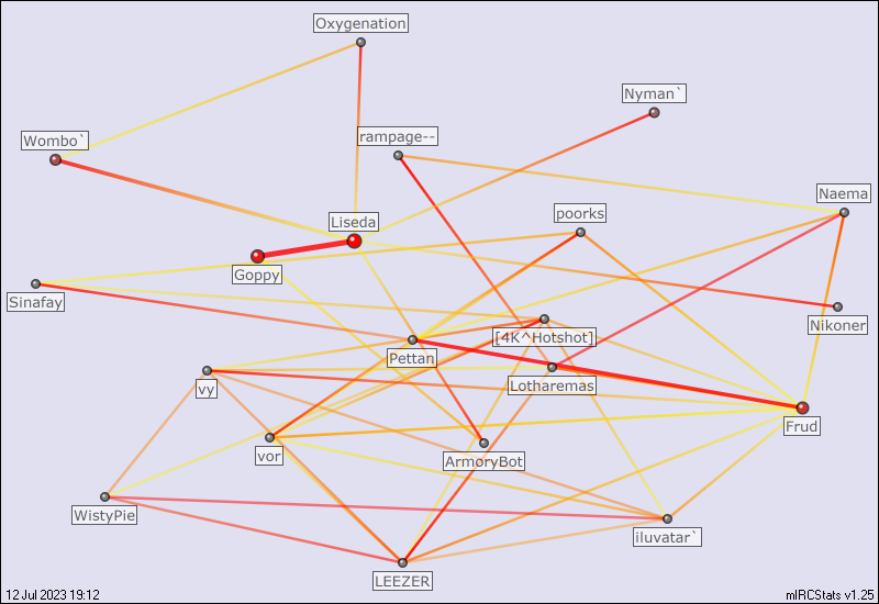 #genjuros.wow relation map generated by mIRCStats v1.25