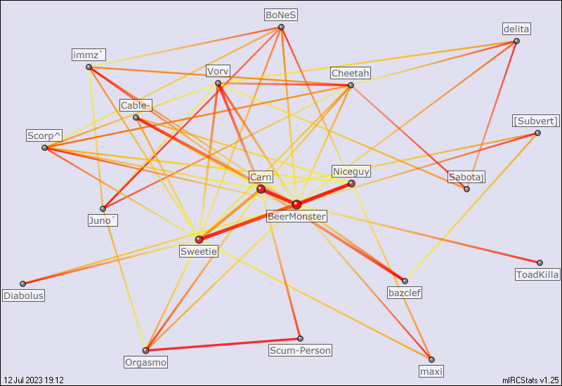 #lanlords relation map generated by mIRCStats v1.25
