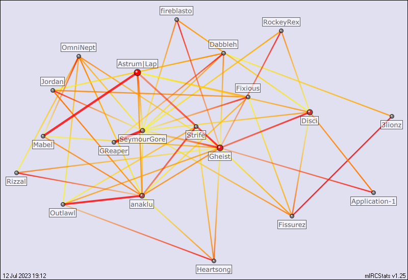 #legions relation map generated by mIRCStats v1.25