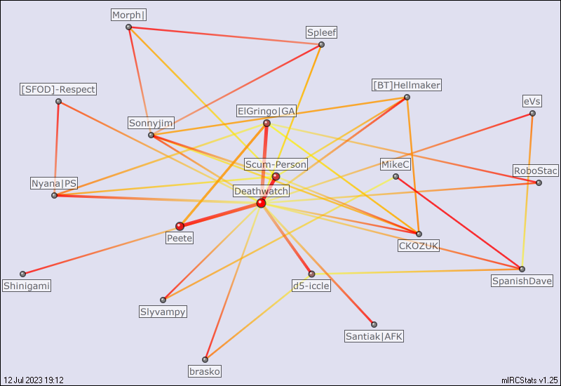 #nc.command relation map generated by mIRCStats v1.25