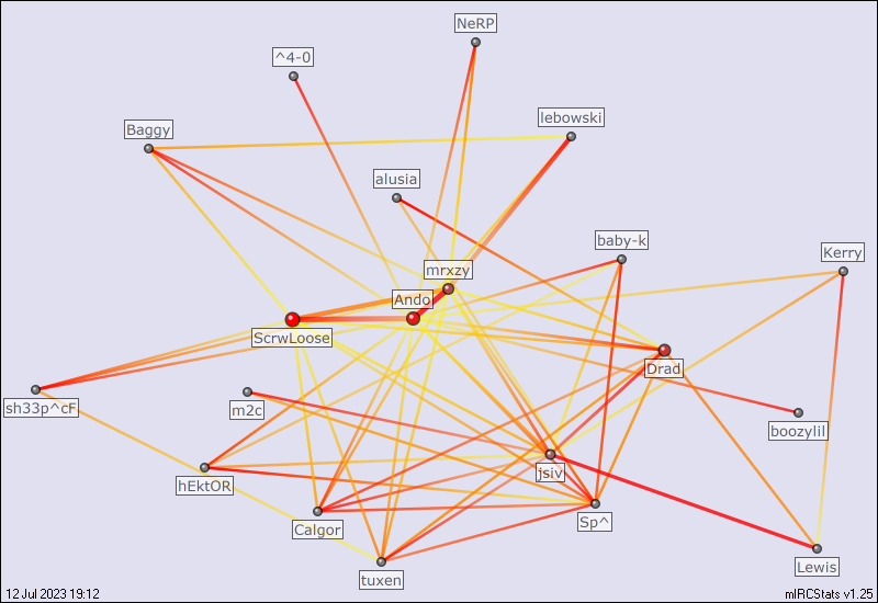 #nrg relation map generated by mIRCStats v1.25