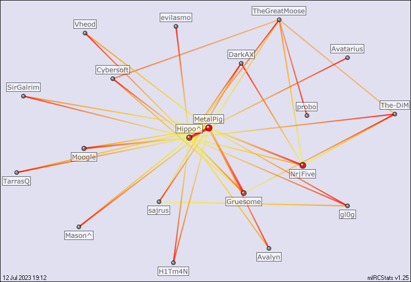 #nwn relation map generated by mIRCStats v1.25