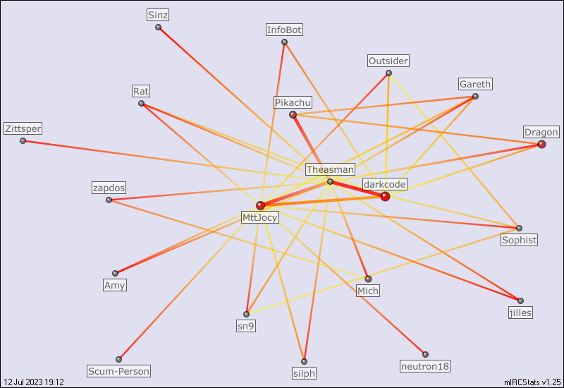 #outsider relation map generated by mIRCStats v1.25