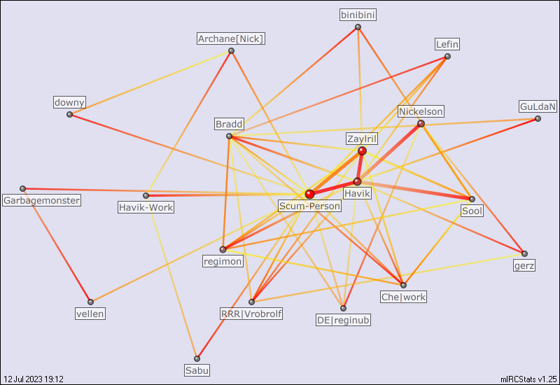 #outtolunch relation map generated by mIRCStats v1.25