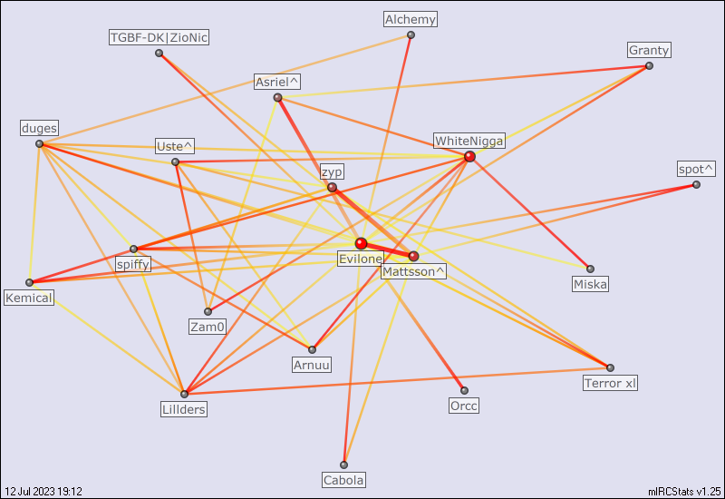 #runescape relation map generated by mIRCStats v1.25