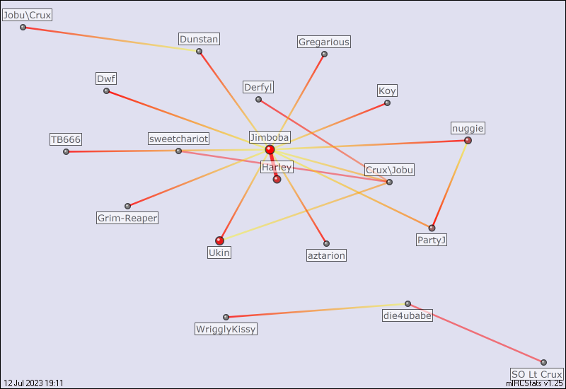 #savagearena relation map generated by mIRCStats v1.25