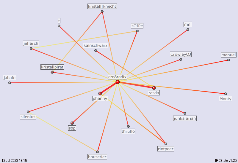 #tribalradix relation map generated by mIRCStats v1.25