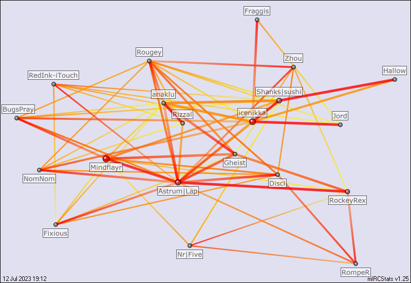 #tribesuniverse relation map generated by mIRCStats v1.25