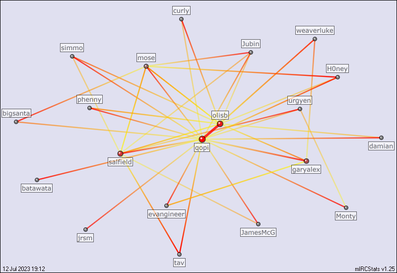 #ud relation map generated by mIRCStats v1.25
