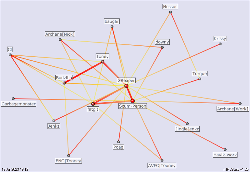 #uk.daoc relation map generated by mIRCStats v1.25